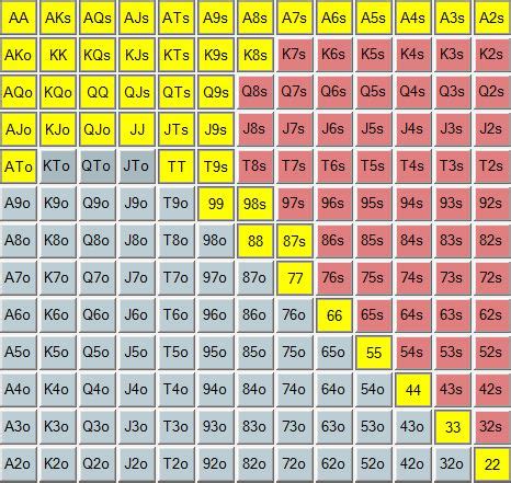 holdem strategy chart|texas holdem hand chart.
